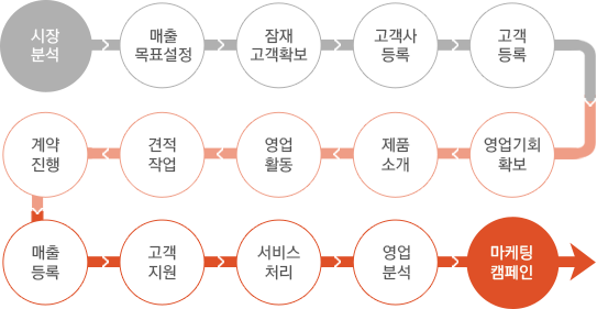 순서대로 시장분석,매출목표설정,잠재고객확보,고객사등록,고객등록,영업기회확보,제품소개,영업활동,견적작업,계약진행,매출등록,고객지원,서비스처리,영업분석,마케팅캠페인 이미지 순서대로 시장분석,매출목표설정,잠재고객확보,고객사등록,고객등록,영업기회확보,제품소개,영업활동,견적작업,계약진행,매출등록,고객지원,서비스처리,영업분석,마케팅캠페인 이미지
