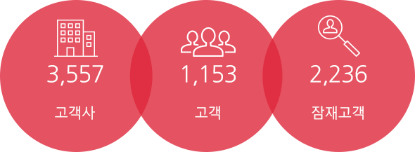 고객사,고객,잠재고객이미지 고객사,고객,잠재고객이미지